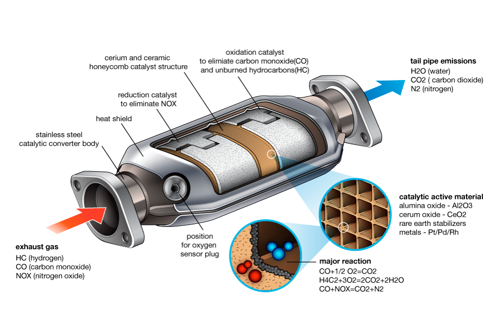 Catalytic Converter Theft on Dramatic Rise